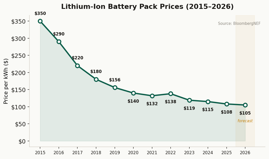 Lithium-ion battery pack price trend 2015-2026