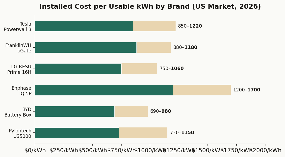 Installed cost per usable kWh by brand