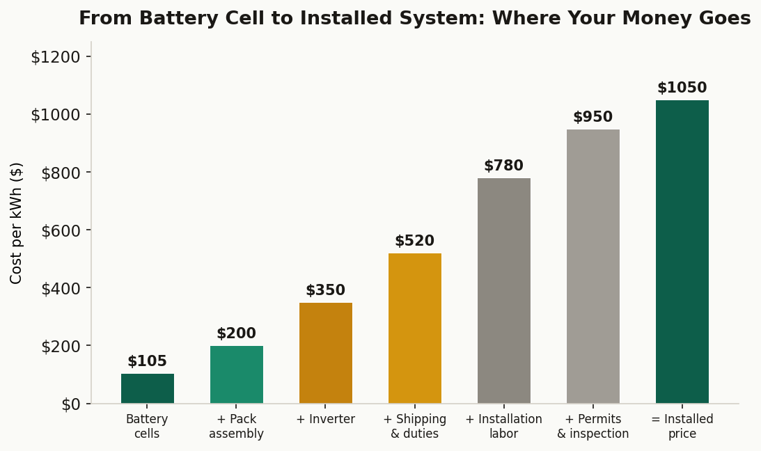 Cost breakdown from battery cell to installed system