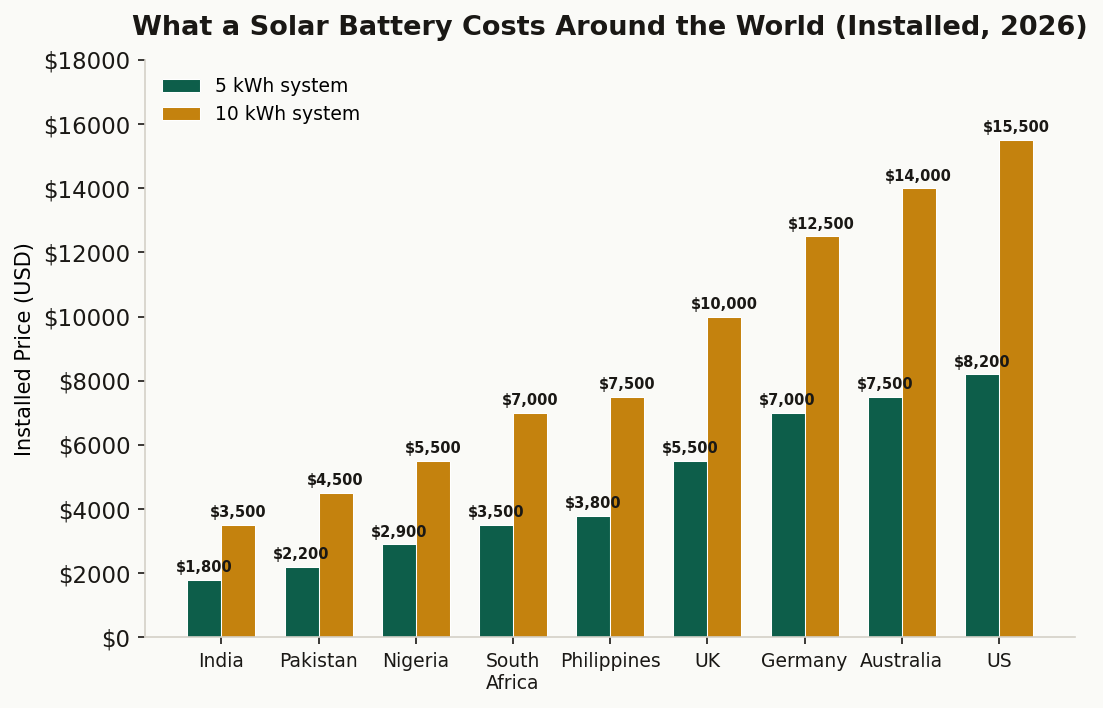 Installed system cost comparison across 9 countries