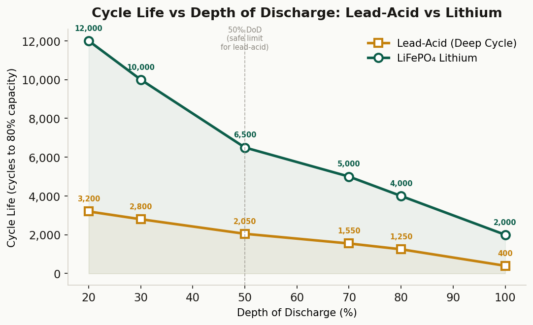 Cycle life vs depth of discharge for lead-acid and lithium batteries