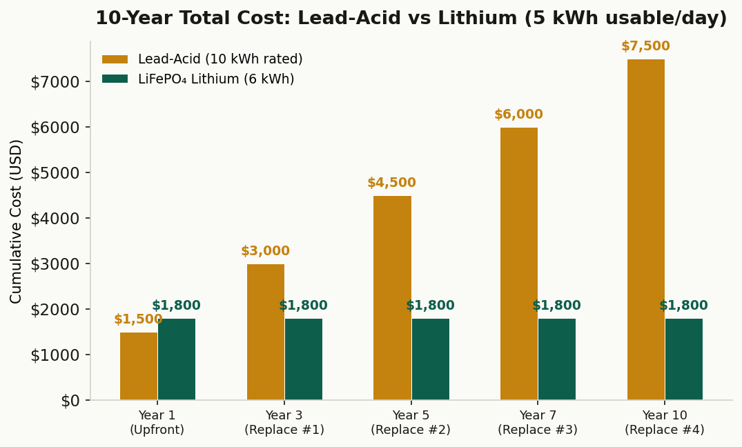 10-year cumulative cost comparison: lead-acid vs lithium