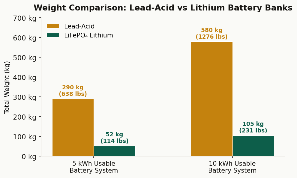 Weight comparison of lead-acid vs lithium battery banks